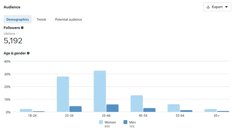 Facebook Insights showing 5,192 followers with age and gender breakdown chart by age range