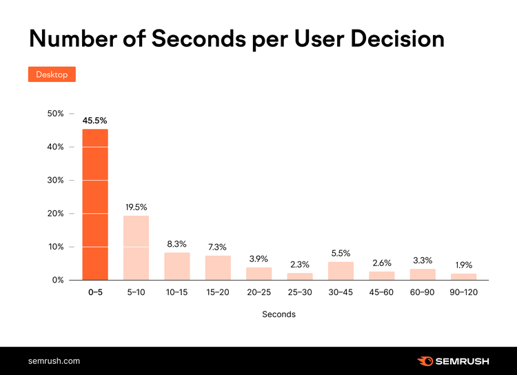 Bar chart showing seconds per user decision on desktop with 45.5% in 0-5 seconds