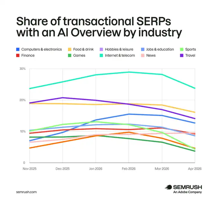Line chart: Transactional SERP AI Overview trends by industry Nov 2025-Apr 2026