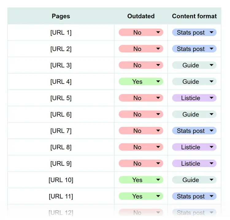 Top cited pages audit table tracking outdated content status and content formats like guides, stats posts, and listicles