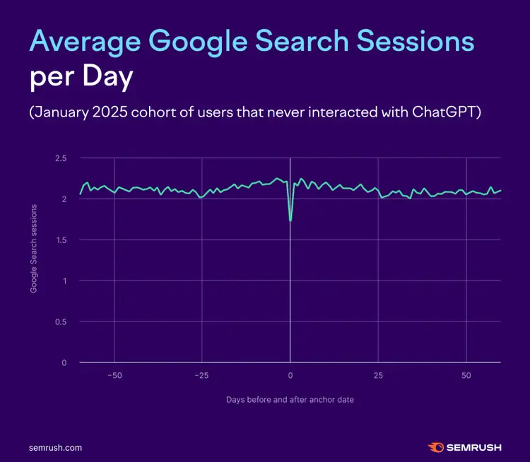 Line chart: Average Google Search sessions for control group never using ChatGPT, stable ~2 sessions/day