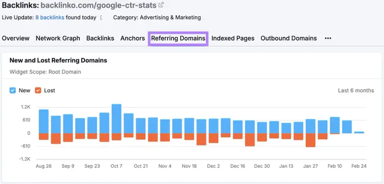 Semrush backlink report chart of new and lost referring domains