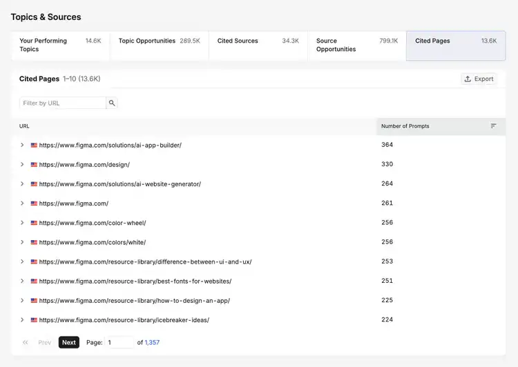 figma top AI overview cited pages