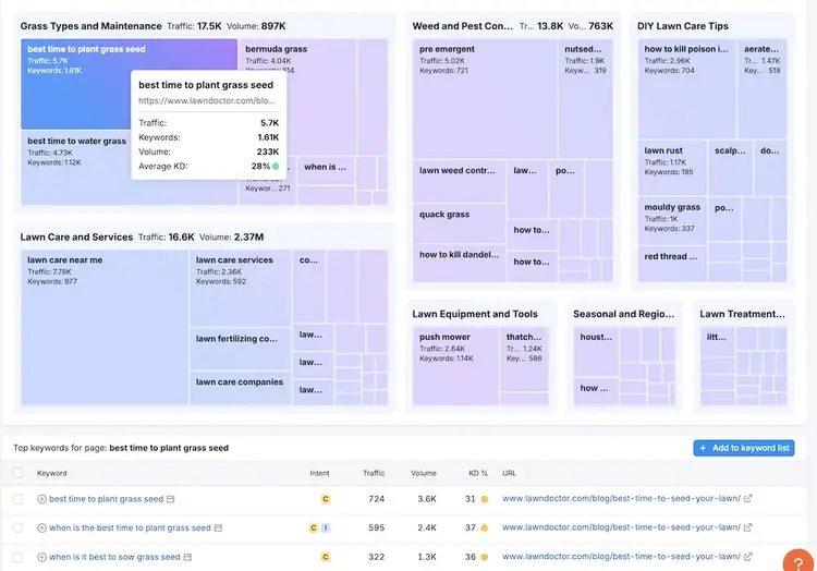 Semrush Topics showing grass types and lawn care