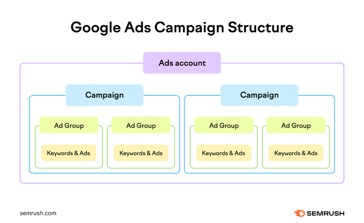 Google Ads campaign structure