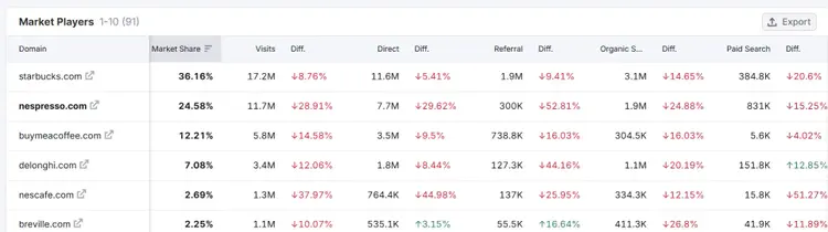 Semrush Market Players table comparing traffic breakdown between direct, search, and referral channels