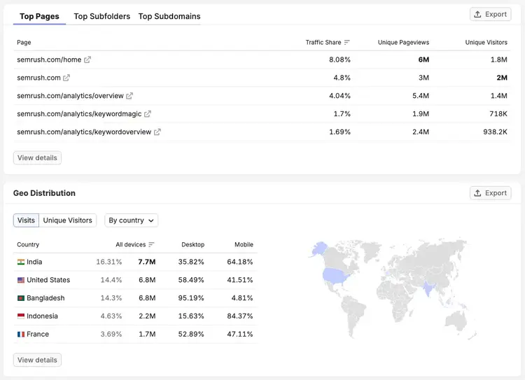 Top Pages and Geo Distribution data