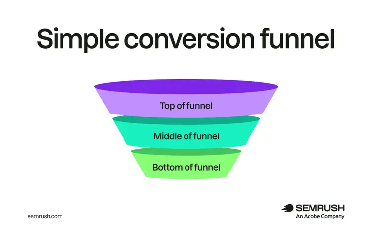 Simple conversion funnel diagram showing top, middle, and bottom of funnel.