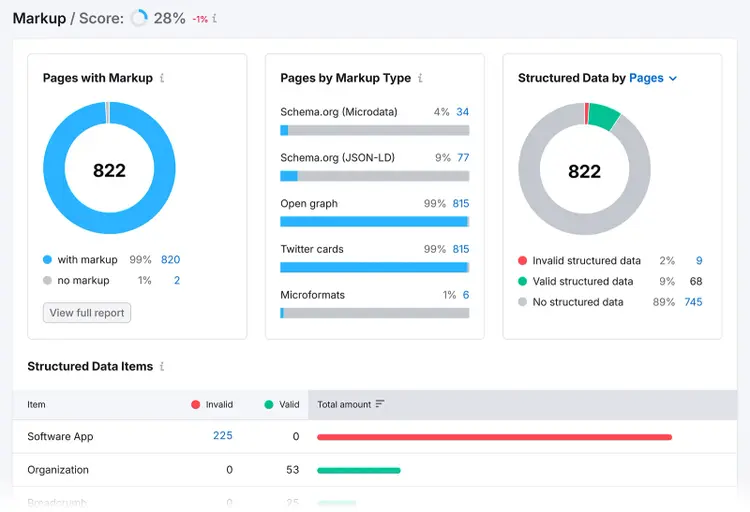 Markup report showing pages with markup, structured data by pages, and structured data items table.