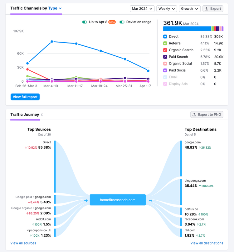 Traffic Channels by Type and Traffic Journey widgets for homefitnesscode.com in Traffic Analytics.