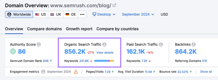 Domain Overview shows organic search traffic for blog subfolder