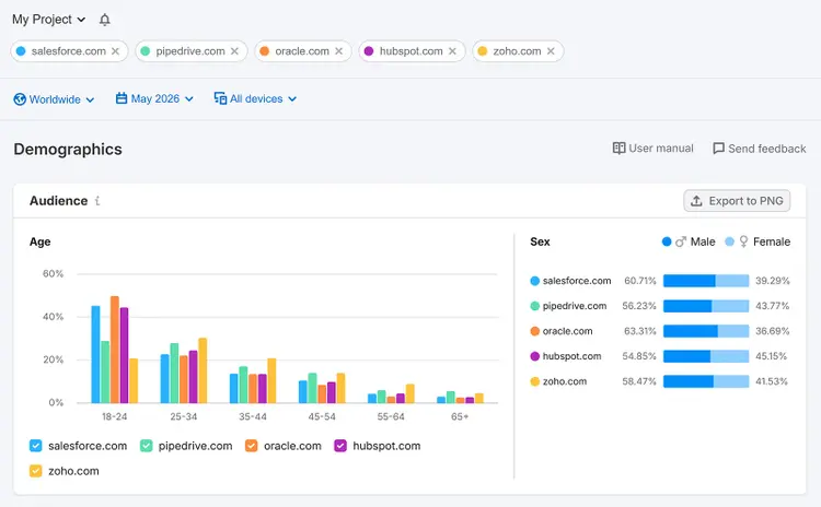 Traffic & Market demographics dashboard comparing audience age and gender across competitors
