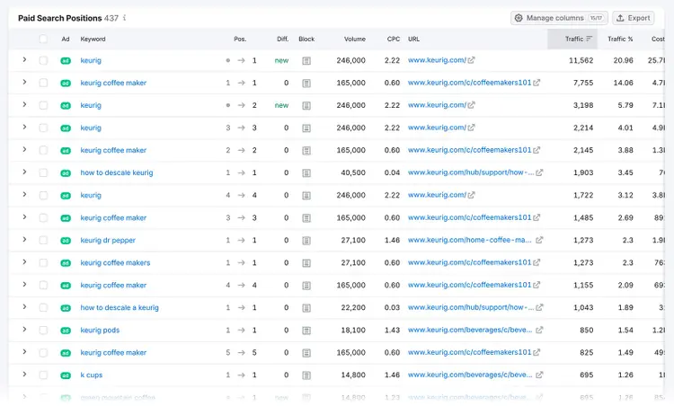 Paid Search Positions table for keurig.com showing keyword list, rankings, volume, CPC, and URLs.