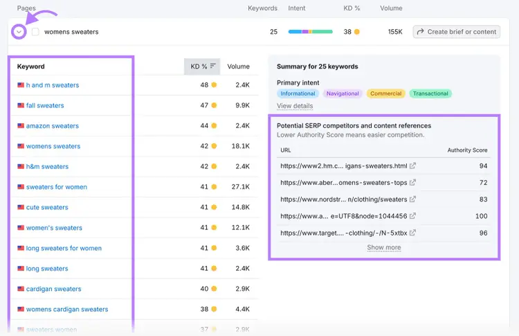 Expanded women’s sweaters page showing related keywords, difficulty scores, and SERP competitor URLs.