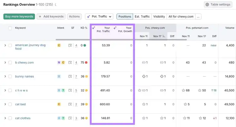Rankings Overview on the Position Tracking tool with the potential traffic and growth columns highlighted.