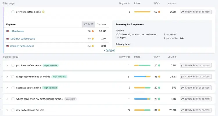 Keyword Strategy Builder showing a pillar page along with ideas for subpages for the topic "coffee bean types".