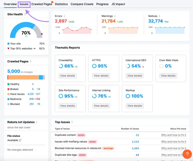 Semrush Site Audit: 70% health, 5,000 crawled pages, issues dashboard