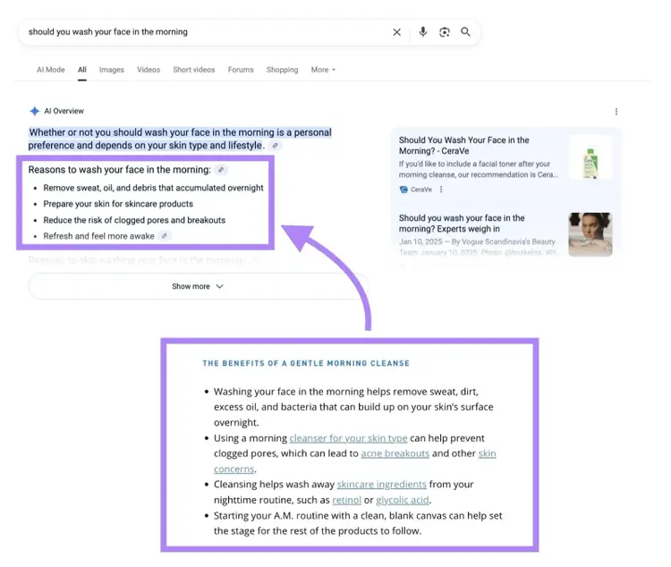 SERP showing the AI Overview mirroring a bulleted list from CeraVe's website for term "should you wash your face in the morning".
