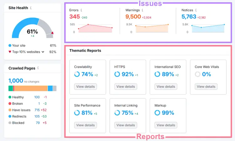 Issues and Thematic reports widgets in site audit overview report annotated and highlighted