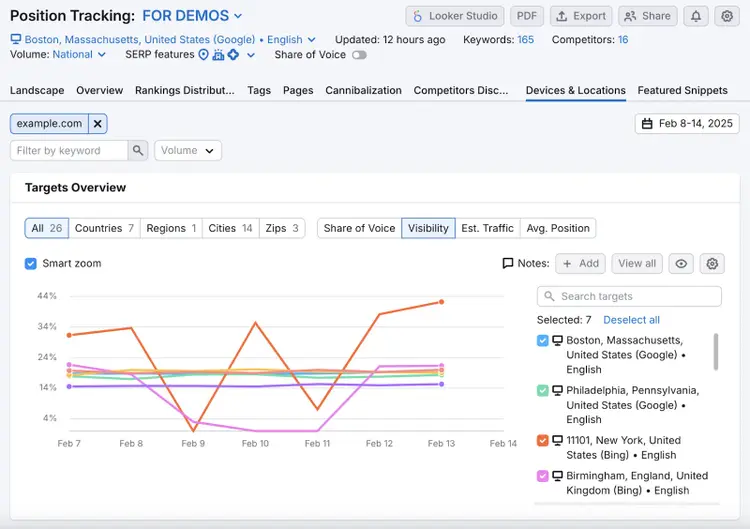 Position Tracking's devices and locations report shows location page SEO efforts for tracked keywords in multiple zip codes.