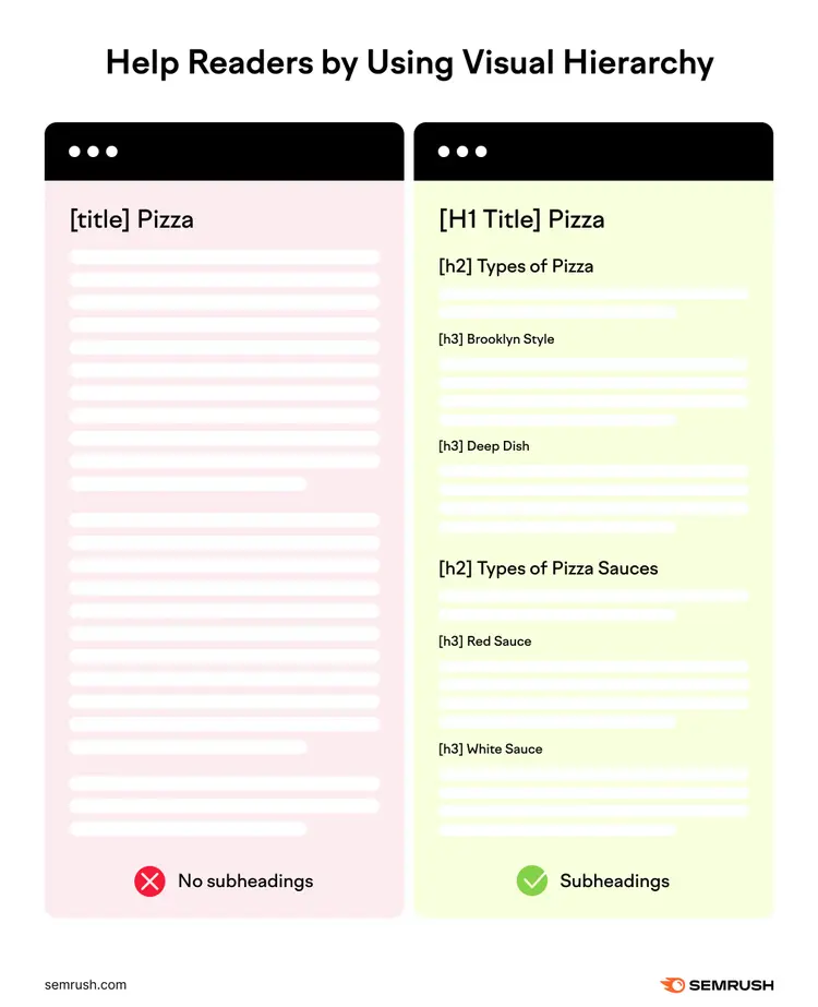 Visual hierarchy example comparing proper heading structure versus content without subheadings