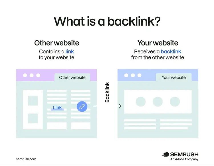 How a backlink works: An external link from one site pointing to another website.