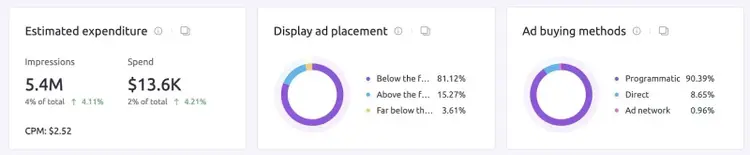 The 'Advertiser' report on Ad Clarity showing estimated expenditure, display ad placement, and ad buying methods for "activecampaign.com".