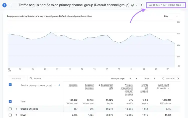 A graph showing the total engagement rate of a site over time with the date range filter in the upper right corner highlighted.