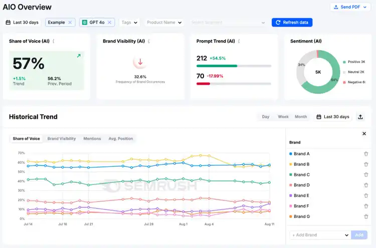 AIO Overview report shows a brand's share of voice in a specific ChatGPT model with other metrics such as brand visibility, prompt trend, sentiment, and more.