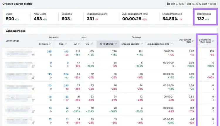 Organic Traffic Insights report with "Conversions" column highlighted