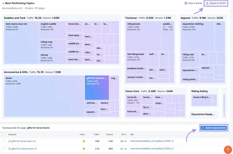 Semrush Topics Report with export button feature