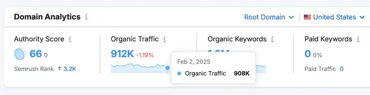 Hovering over a line graph shows the organic traffic number for a specific date of the month.