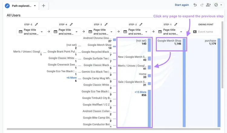Path exploration report on GA4 showing that clicking a page reveals the previous step in the user journey.