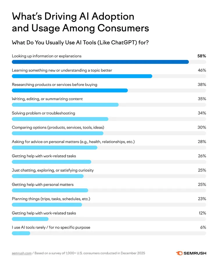 Consumer study: How consumers use AI tools