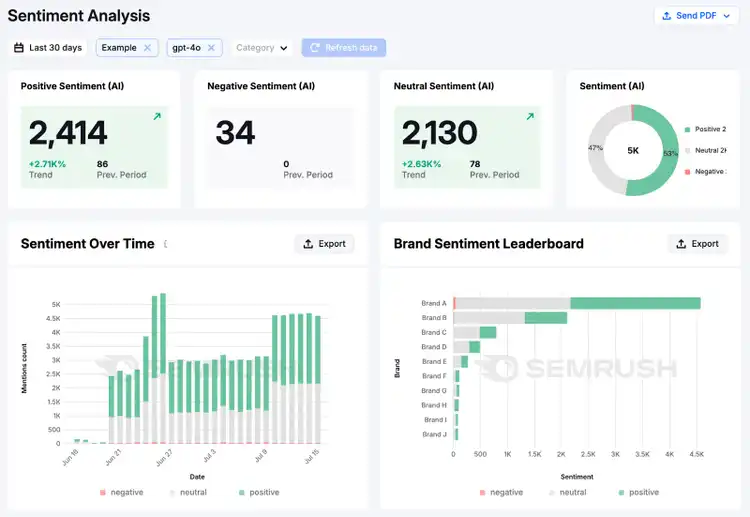 Sentiment Analysis: 2,414 positive, 34 negative, 2,130 neutral AI mentions tracked