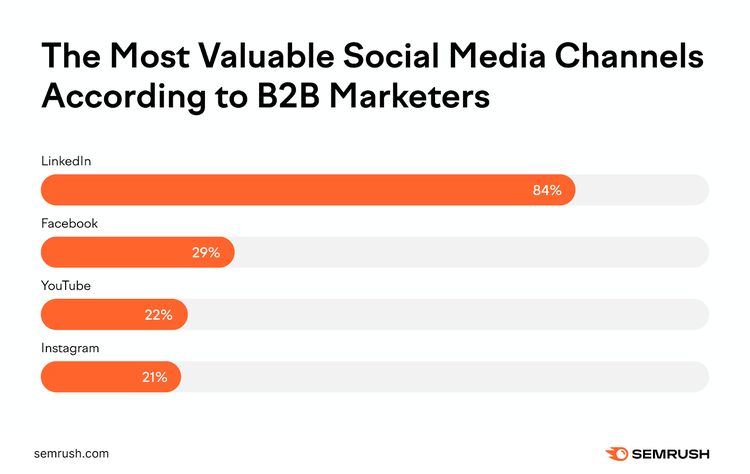 Most Valuable B2B Social Channels: LinkedIn 84%, Facebook 29%