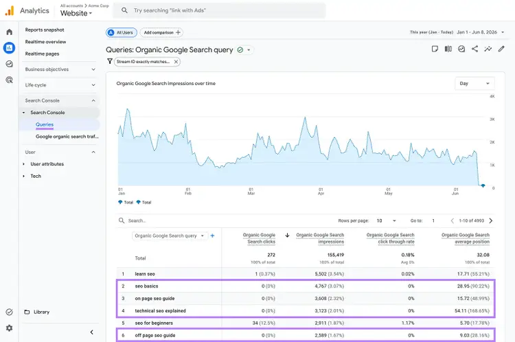 GA4 Search Console Queries report showing queries with high impressions, low clicks, CTR, and average position