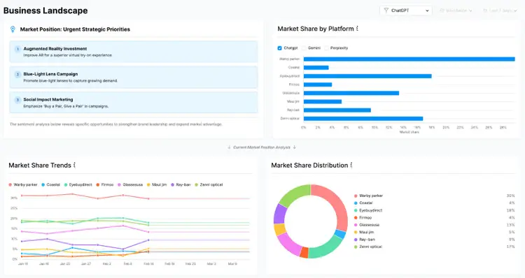 Business Landscape dashboard showing market position, market share trends, and distribution analysis