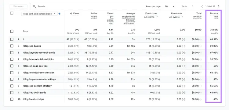 Google Analytics Pages and screens table showing bounce rates for individual website pages