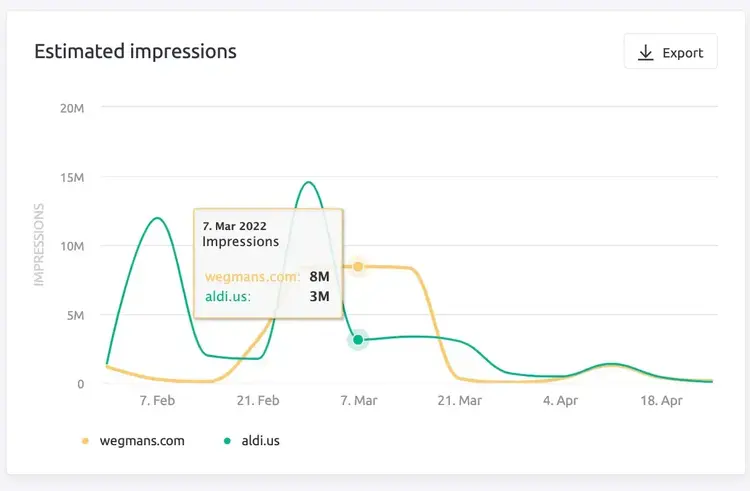 estimated impressions