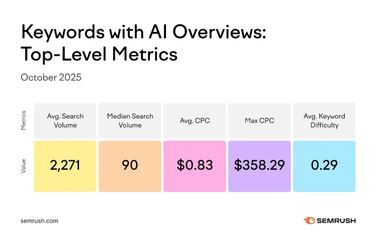Keyword metrics boxes: 2,271 average search volume, 90 median, $0.83 CPC, $358.29 max, 0.29 difficulty