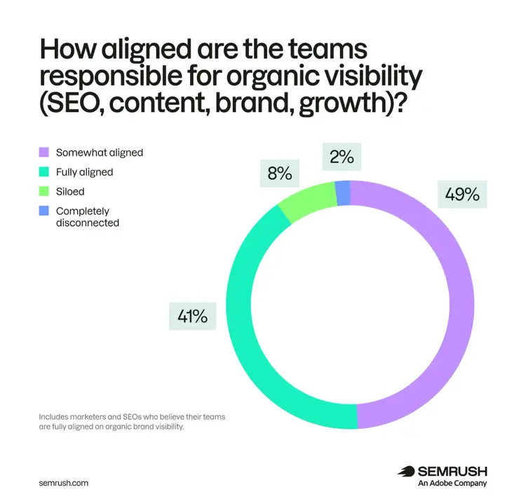 Team alignment on organic visibility: 49% somewhat aligned, 41% fully aligned, 8% siloed