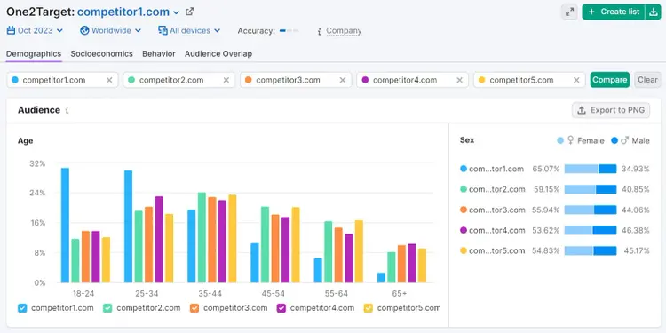 “Demographics” audience dashboard in One2Target tool