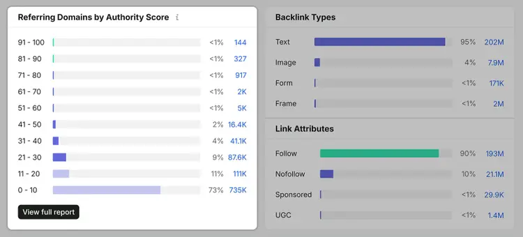 Backlink Analytics report showing referring domains by Authority Score, backlink types, and link attributes