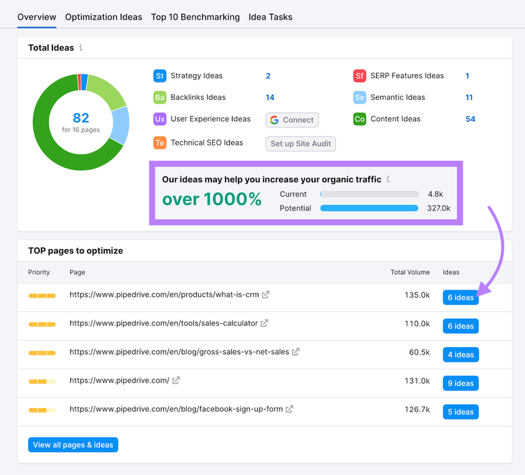 organic traffic could increase by over 1,000% by implementing optimization ideas