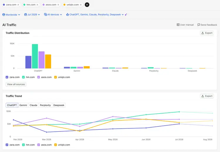 Semrush AI Traffic report comparing traffic from ChatGPT, Gemini, Claude, Perplexity, and DeepSeek across four sites