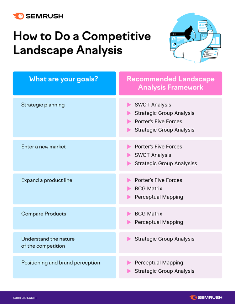 Competitive landscape analysis framework guide showing business goals and recommended tools