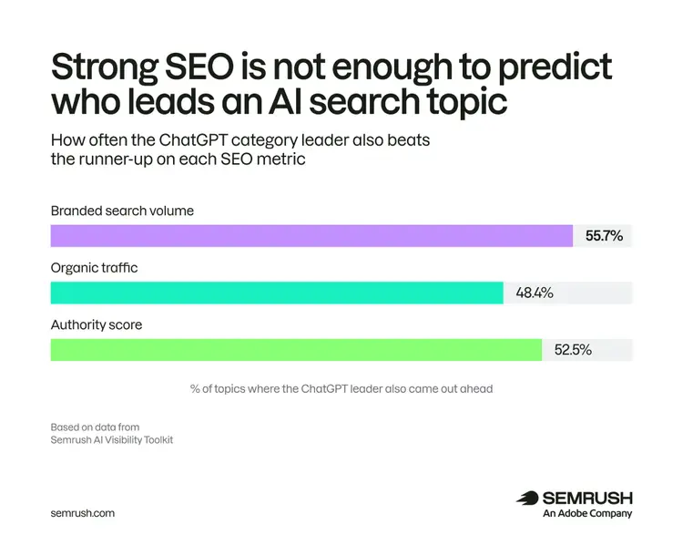 Strong SEO is not enough to predict who leads in an AI search topic in ChatGPT