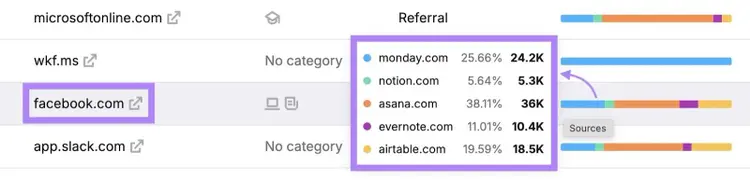 Semrush Traffic & Market Toolkit showing how much traffic competitors are receiving from Facebook.