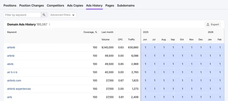 Ads History report showing keywords a domain has been bidding on over the past year along with the position each month.